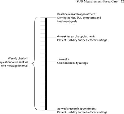 Delivering Remote Measurement-Based Care in Community Addiction Treatment: Engagement and Usability Over a 6-Month Clinical Pilot